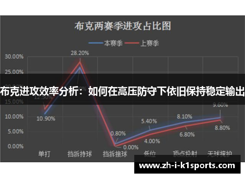 布克进攻效率分析:如何在高压防守下依旧保持稳定输出 布克进攻效率分析:如何在高压防守下依旧保持稳定输出